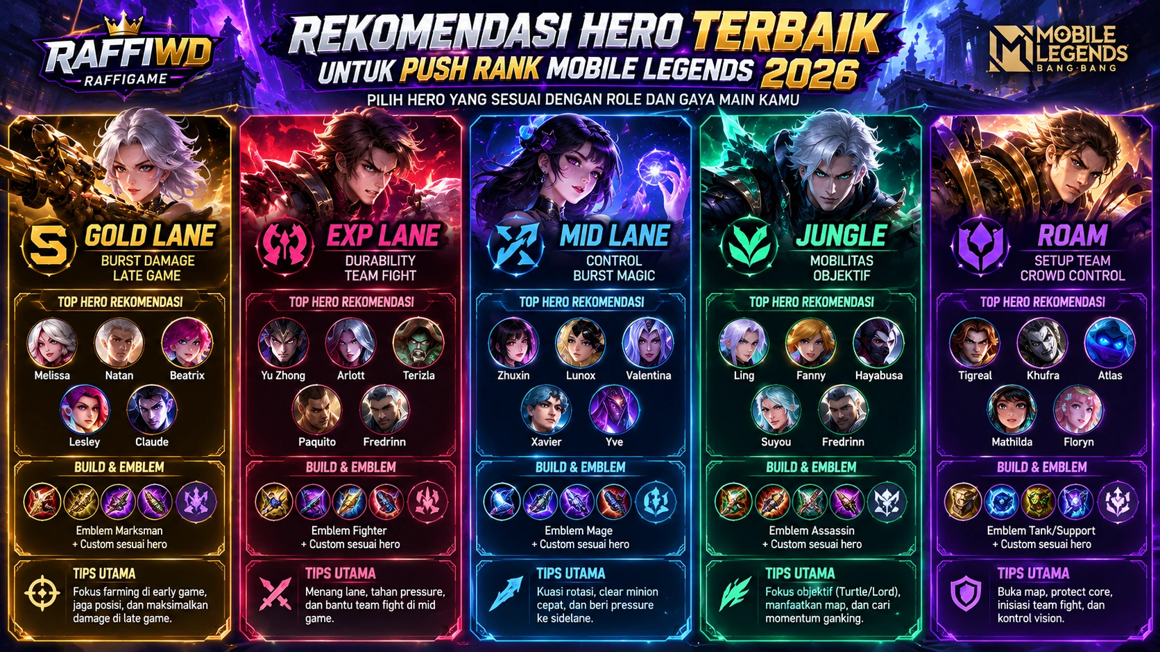 Rekomendasi hero push rank Mobile Legends 2026 untuk Gold Lane EXP Lane Mid Lane Jungle dan Roam